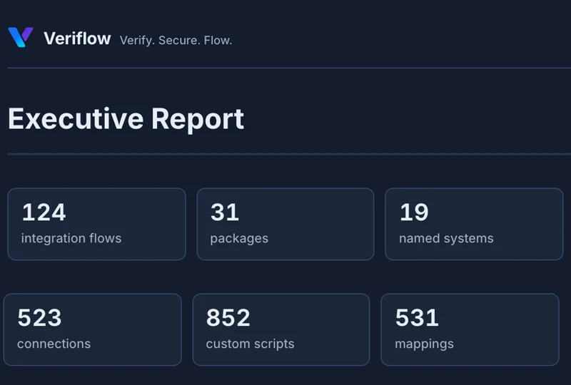 The cover of the Executive Report with the Veriflow mark and the landscape counts: integration flows, packages, named systems, connections, custom scripts and mappings