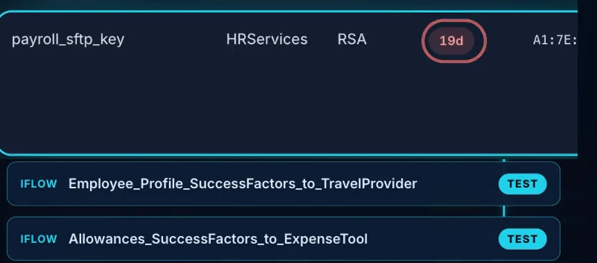The Security Center keystore of a demo landscape: a key pair expiring in 19 days, the system it connects to, and the two integration flows that depend on it